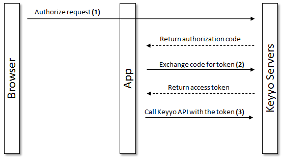 OAuth workflow