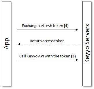 OAuth workflow